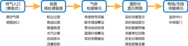 多组分气体在线监测系统工作原理