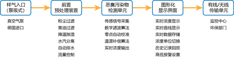 恶臭在线监测系统工作原理