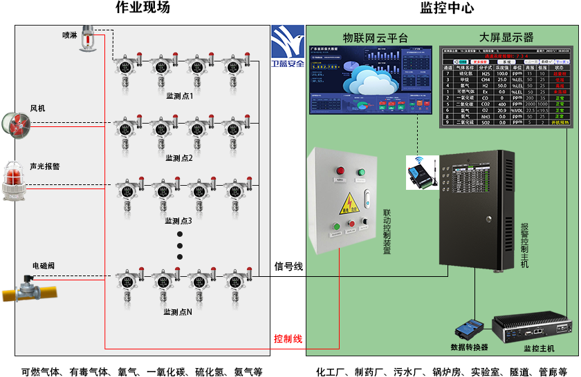 可燃有毒气体报警监控系统