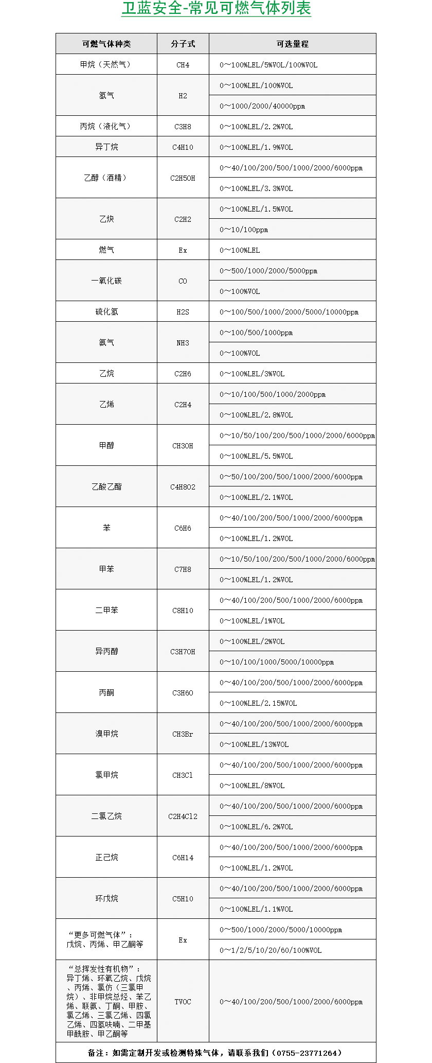 常见可燃气体列表_晓杰科技
