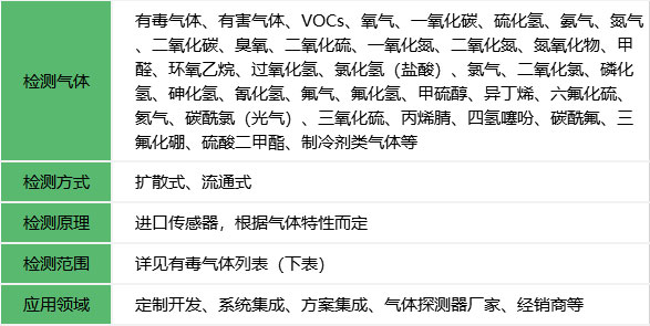 有毒气体检测模块