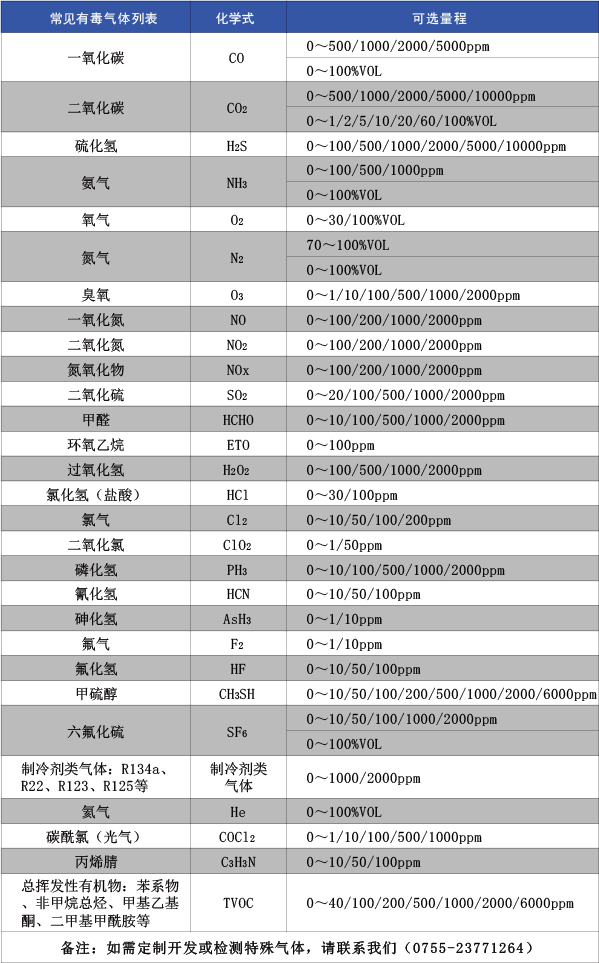 常见有毒气体列表 常见有毒气体列表