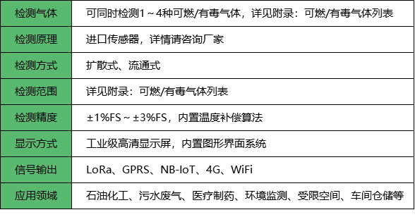 四合一气体探测器_参数