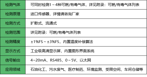 四合一气体探测器_参数