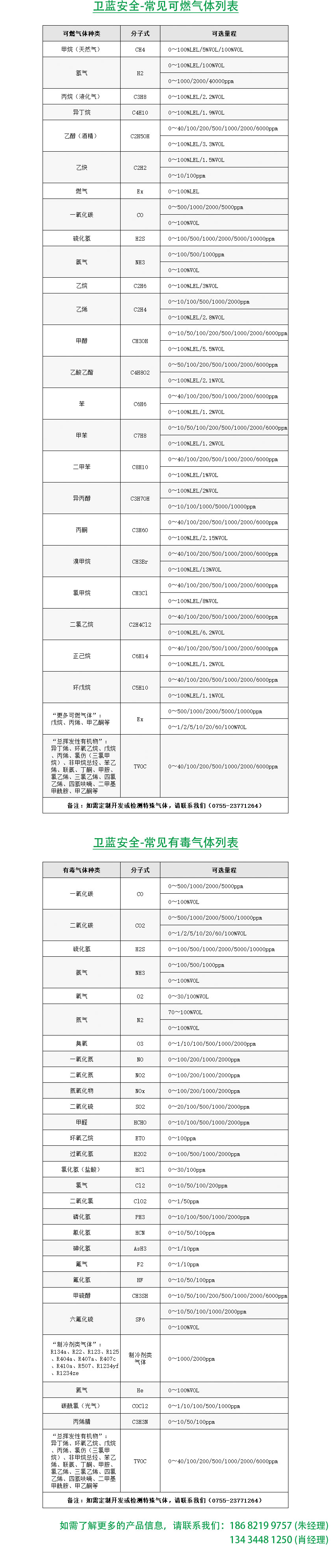 可燃气体列表_有毒气体列表